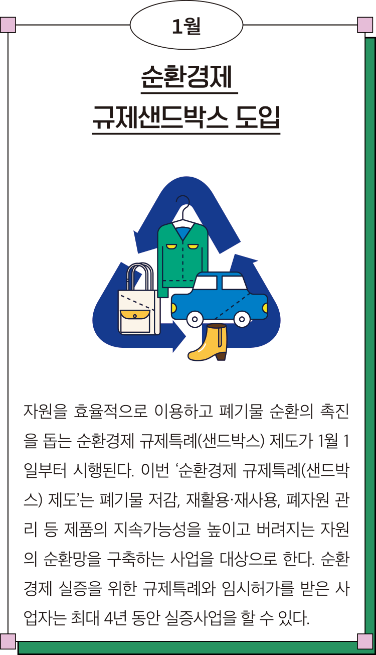 1월 순환경제 규제샌드박스 도입 자원을 효율적으로 이용하고 폐기물 순환의 촉진을 돕는 순환경제 규제특례(샌드박스) 제도가 1월 1일부터 시행된다. 이번 ‘순환경제 규제특례(샌드박스) 제도’는 폐기물 저감, 재활용·재사용, 폐자원 관리 등 제품의 지속가능성을 높이고 버려지는 자원의 순환망을 구축하는 사업을 대상으로 한다. 순환경제 실증을 위한 규제특례와 임시허가를 받은 사업자는 최대 4년 동안 실증사업을 할 수 있다. 