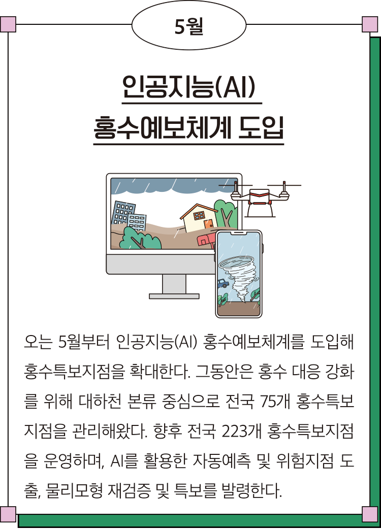 5월 인공지능(AI) 홍수예보체계 도입 오는 5월부터 인공지능(AI) 홍수예보체계를 도입해 홍수특보지점을 확대한다. 그동안은 홍수 대응 강화를 위해 대하천 본류 중심으로 전국 75개 홍수특보지점을 관리해왔다. 향후 전국 223개 홍수특보지점을 운영하며, AI를 활용한 자동예측 및 위험지점 도출, 물리모형 재검증 및 특보를 발령한다.